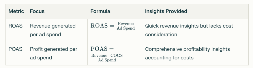 Understanding ROAS & POAS for Sustainable Growth